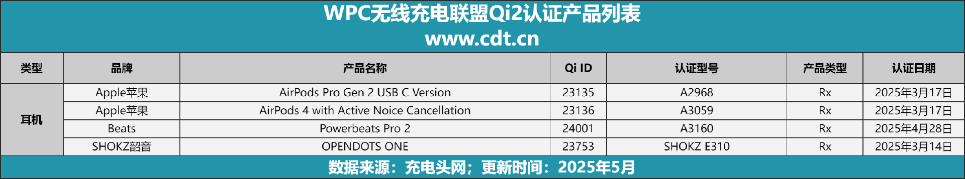 设备涵盖多功能无线充、桌面充、车充电宝等配件不朽情缘试玩版Qi2设备生态超过1600款(图1)