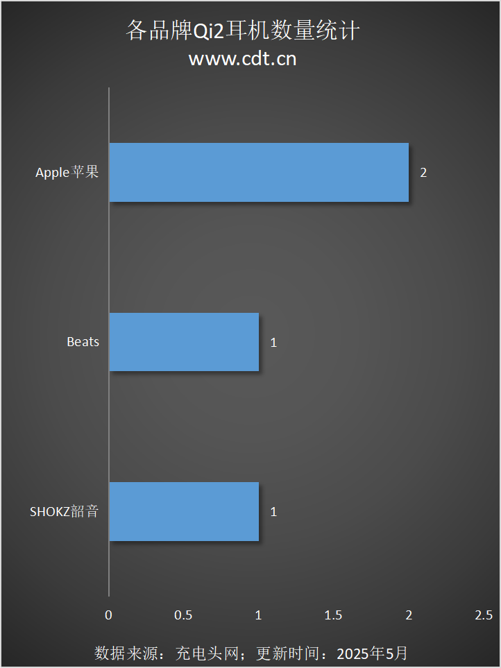 设备涵盖多功能无线充、桌面充、车充电宝等配件不朽情缘试玩版Qi2设备生态超过1600款(图7)
