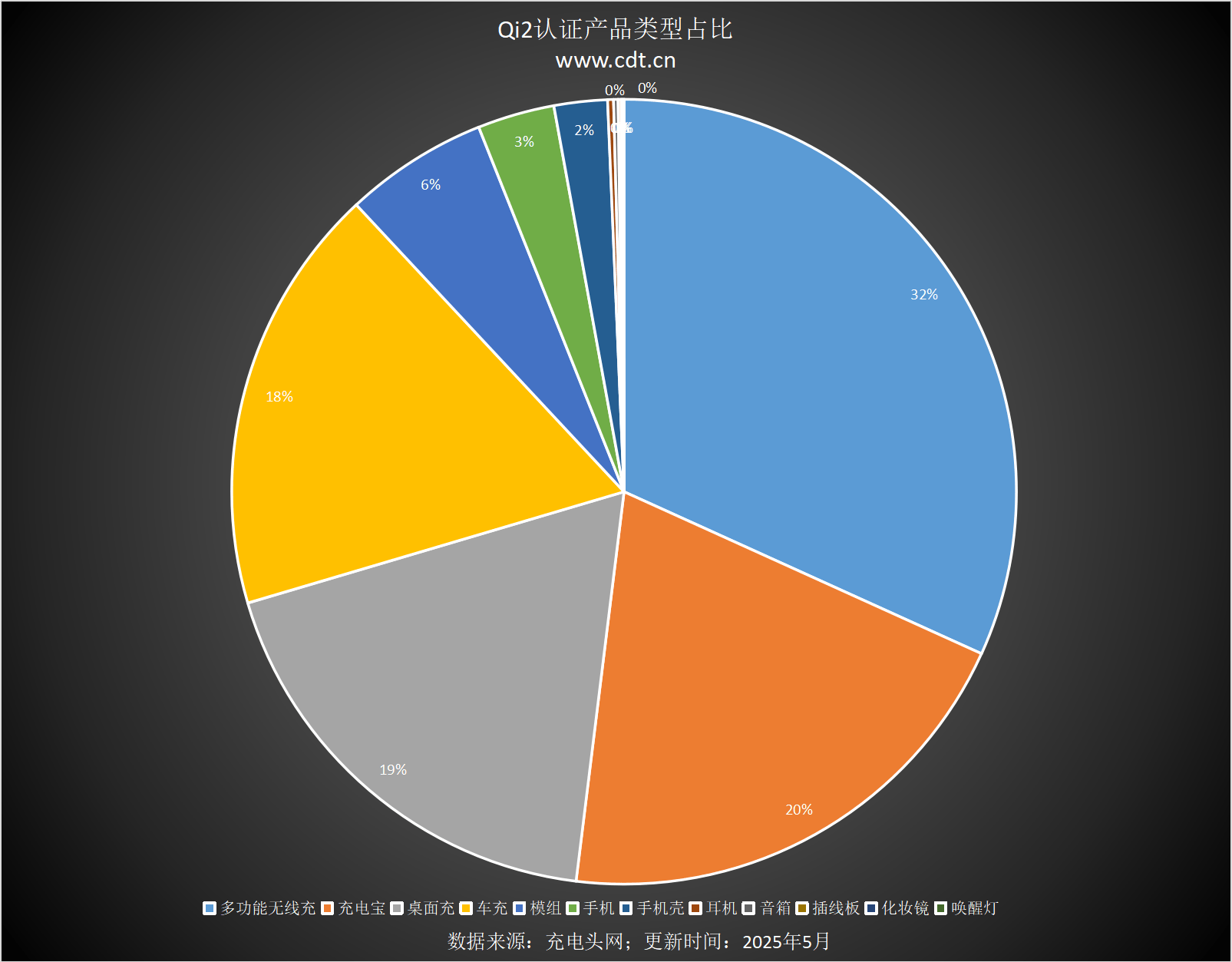 设备涵盖多功能无线充、桌面充、车充电宝等配件不朽情缘试玩版Qi2设备生态超过1600款(图6)