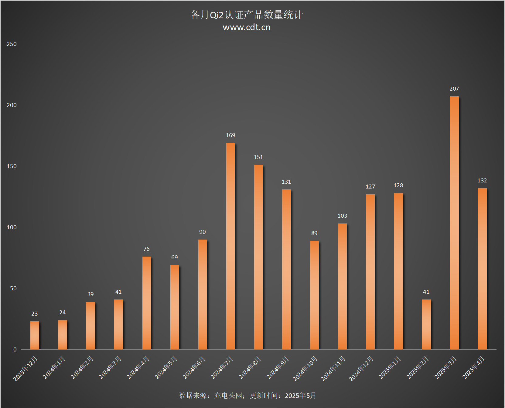 设备涵盖多功能无线充、桌面充、车充电宝等配件不朽情缘试玩版Qi2设备生态超过1600款(图12)
