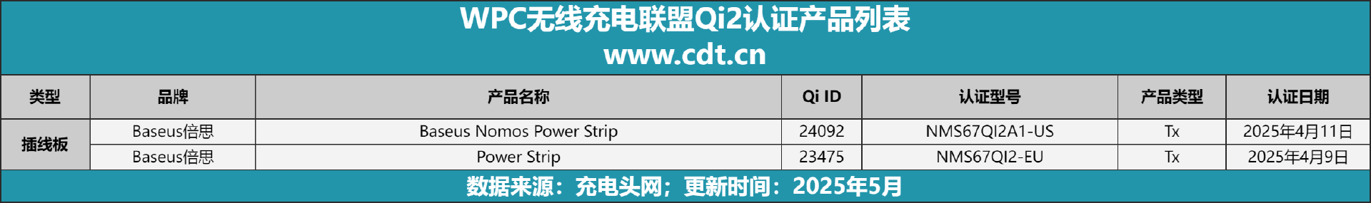 设备涵盖多功能无线充、桌面充、车充电宝等配件不朽情缘试玩版Qi2设备生态超过1600款(图13)
